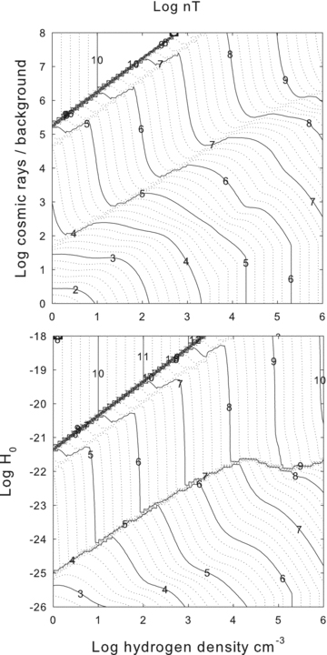 The log of the gas pressure, expressed as P/k=nT (K cm−3), is shown as a function of the hydrogen density and (top panel) the cosmic ray rate relative to the Galactic background and (bottom panel) the extra-heating rate. For comparison inner regions of the Perseus cluster have nT≈ 106.5 cm−3 K.