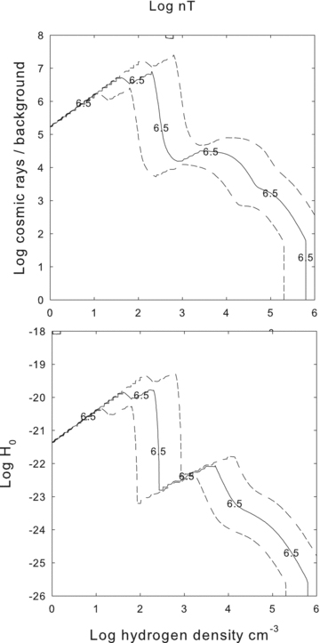 The solid contour corresponds to the preferred gas pressure P/k=nT= 106.5 cm−3 K. The dotted lines correspond to gas pressures 0.5 dex above and below this value. Regions where the contours have a steeper than 45° slope, where the contours nearly overlap, are thermally unstable.