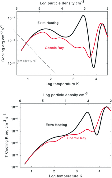 The solid lines in the upper panel give the volume cooling rates for the two cases as a function of the temperature (the lower independent axis) and particle density (the upper axis) along the P/k=nT= 106.5 cm−3 K isobaric contour of the previous figure. Regions where the slope of the cooling curve is steeper than the dashed line marked temperature−1 in the upper panel are thermally unstable. The lower panel shows the product of the cooling and the temperature. Regions where this product has a negative slope are unstable.