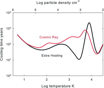 The cooling time-scales for the two cases shown in the previous figure is shown. Gas in unstable regions of the previous figure will move to a stable portion of the cooling curve on this time-scale.