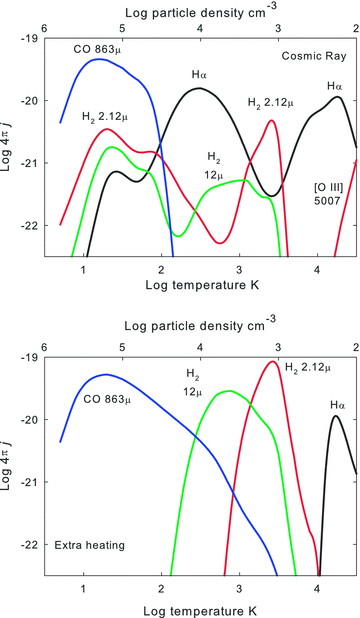 The emissivities, the emission per unit volume, are shown for several emission lines along the isobaric line corresponding to P/k=nT= 106.5 cm−3 K. The total particle density and temperature are indicated as the independent axes. The upper panel is the cosmic ray case and the lower panel is for extra-heating.