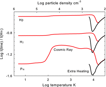 The intensities of several strong optical and IR H i lines are shown for points along the isobaric line corresponding to log nT= 6.5. The total particle density and temperature are indicated as the independent axes.