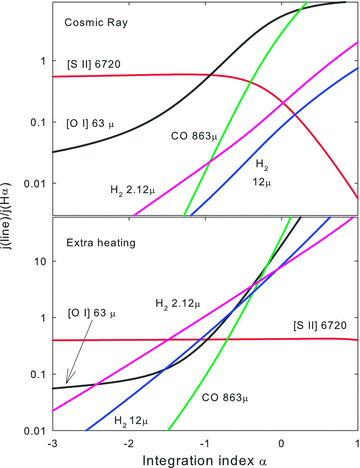 The integrated intensities of some strong lines are shown as a function of the power-law index α. The upper panel shows the H i Hα emissivity . The middle and lower panels show the predicted intensities of other lines relative to Hα for the cosmic ray (middle panel) and extra-heating (lower panel) cases.