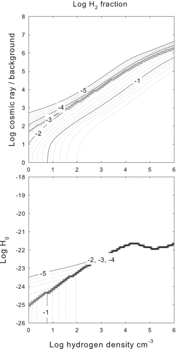 The log of the H2 fraction is shown as a function of the hydrogen density and (top panel) the cosmic ray and (bottom panel) the extra-heating rates. Gas is molecular in the lower right-hand corner where the density is high and the non-radiative heating rates are low. The gas is nearly fully molecular in the lower right-hand corner and becomes increasingly ionized along a diagonal running to the upper left-hand side. There are discontinuous jumps in the chemistry as the gas changes phases.