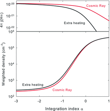 The upper panel shows the H i Hα emissivity as a function of the power-law index α. The lower panel shows the integrated density defined by equation (18).