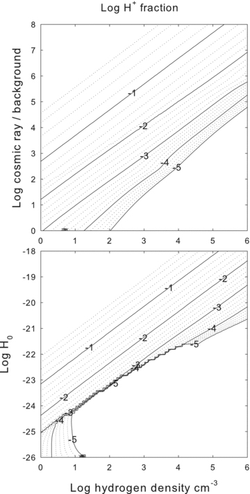 The log of the H+ fraction is shown as a function of the hydrogen density and (top) the cosmic ray and (bottom) the extra-heating cases. Gas is ionized in the upper left-hand corner of the diagram, where the density is low and the non-radiative heating rates are high, and molecular in the lower right-hand corner.