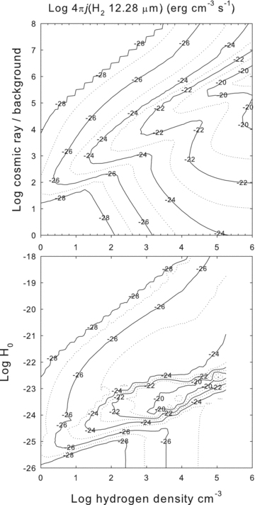 The log of the emissivity 4πj (erg cm−3 s−1) of the H2 0–0 S(2) 12.28 μm line is shown as a function of cloud parameters. This figure is to be contrasted with the next figure showing the H i line emissivity over a similar range of parameters.