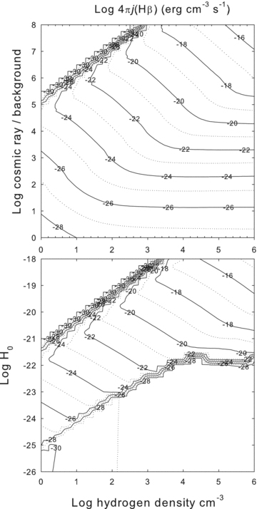 The log of the emissivity 4πj (erg cm−3 s−1) of Hβλ4861Å is shown as a function of cloud parameters. This figure is to be contrasted with those in Paper I which show the H2 line emissivity over a similar range of parameters.
