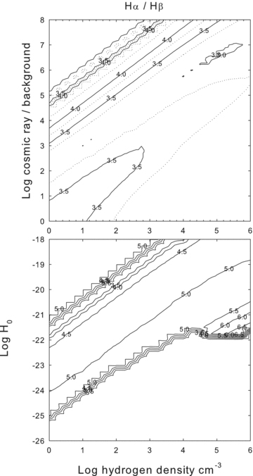 The ratio of emissivities of H iHαλ6563 to Hβλ4861 is shown as a function of cloud parameters. The ratio is ∼2.8 under the Case B conditions expected for photoionized nebulae. It is significantly larger for most parameters shown here because of collisional contributions to the line.