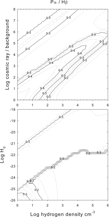 The H iPαλ1.87 μm to Hβλ4861 emissivity ratio is shown as a function of cloud parameters. These lines have a common upper n= 4 configuration; so changes in the relative intensities are due to changes in the nl populations within the n= 4 configuration. The Case B value is 0.34.