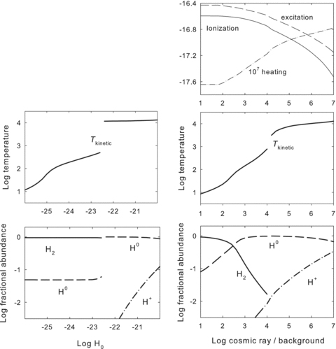 This shows the thermal and physical state along a vertical line at nH= 103 cm−3 in the previous contour plots. The left-hand panels are the extra-heating case while the right-hand panels are the cosmic ray case. The non-radiative rates are the independent axis in each panel. The range in both was adjusted so that the phase transition, where many physical quantities change abruptly, occurs near the middle of the independent axis. The ionization and temperature increase to the right-hand side as the non-radiative heating rates increase. The top right-hand panel shows the cosmic ray heating, ionization and line-excitation efficiencies. Cosmic rays ionize and excite predominantly neutral gas and heat ionized gas. The abrupt change in temperature, shown in the second to bottom pair of panels, is more extreme in the extra-heating case. The two lower panels show the physical state of hydrogen. There is a mix of atomic and molecular gas in the cosmic ray case due to the ionization and dissociation that they produce in cold neutral gas.