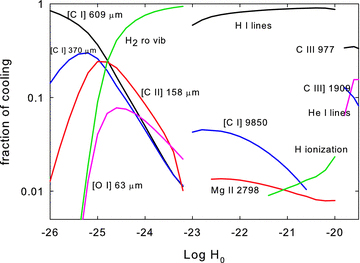 This identifies the most important cooling transitions for the extra-heating case shown in Fig. 8. The cooling shifts from the IR when the gas is cold and molecular, regions with log H0 < − 23, into the optical and UV when the gas is warm and ionized.