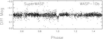 Shown is the un-binned SuperWASP folded light curve for WASP-100b (1SWASP J231558.30+312746.4). The data were phased using the ephemeris, TO= 2454357.85808+0.00041−0.00036P= 3.09276 d.