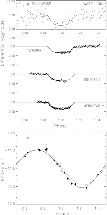 Simultaneous MCMC solutions to the WASP-10 photometry and RV data. (a) The top panels show the MCMC solutions to the combined SuperWASP-N, MERCATOR V and Tenagra I band photometry. All the data (apart from that from SuperWASP-N) were averaged in 300s bins). (b) The lower panel shows the MCMC solution to the FIES + SOPHIE RV data. (FIES RVs are shown as filled circles and SOPHIE as filled squares). The model fit to the RV data includes orbital eccentricity (solid line), and for a circular orbit (dashed line). Both RV models also include the Rossiter–McLaughlin effect, which is small for this system given the low v sin i of the host star (<6 km s−1).
