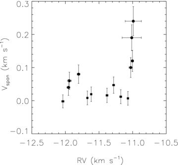 Line bisectors as a function of RV for WASP-10. Plot symbols are the same as Fig. 2. Analysis of these line bisectors for WASP-10 does not show a correlation between the bisector velocity (Vspan) and stellar RV (see the text).
