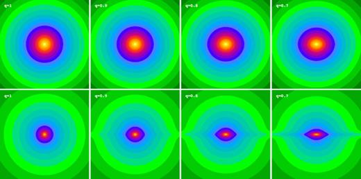 Isopotential (top row) and isodensity (bottom row) plots in the meriodional plane of the Dehnen & McLaughlin (2005) halo models flattened according to the Miyamoto–Nagai type flattening from Section 2. Different models are shown according to different values of the potential flattening parameter q, ranging from 1 to 0.7. Each plot has dimensions of 10a× 10a. At large radii, the isodensity surfaces are discy with an R−3 dependence in the equatorial plane.