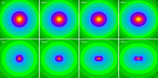 Similar to Fig. 1, but now the models are flattened according to the adapted recipe from Section 3. The shape of the isopotential surfaces is slightly smoother near the equatorial plane, which causes the discy structure at large radii in the isodensity surfaces to disappear. Instead, the isodensity surfaces remain roughly spheroidal with a flattening that smoothly disappears for increasing radii.