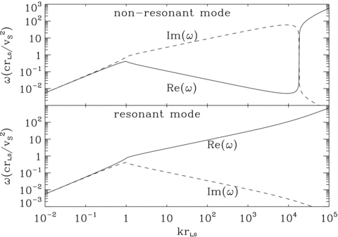 We plot the real and imaginary parts of the frequency as a function of wavenumber for the resonant and non-resonant modes. Wavenumbers are in units of 1/rL,0, while frequencies are in units of v2S/(crL,0). Top panel refers to the non-resonant branch, while lower panel is for the resonant branch. In each panel, the solid (dashed) curve represents the real (imaginary) part of the frequency. The values of the parameters are as follows: vS= 109 cm s−1, B0= 1 μG, ni= 1 cm−3, η= 0.1 and pmax= 105mpc.