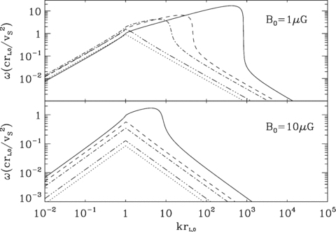 We plot the growth rate of the non-resonant mode as a function of wavenumber. Wavenumbers are in units of 1/rL,0, while growth rates are in units of the advection time v2S/crL,0. The different curves in each panel refer to different ages of the remnant: solid is for 103 yr, dashed is for 5 × 103, dot-dashed is for 104, dot-dot-dashed is for 5 × 104 and finally dotted is for 106. Two different values of the background magnetic field strength are assumed in the two panels: B0= 1 μG in the top panel and B0= 10 μG in the bottom one. The shock velocity is computed according to the Sedov expansion of a remnant with ESN= 1051 erg. The remaining parameters are as follows: ni= 1 cm−3, η= 0.1 and pmax= 105mpc.