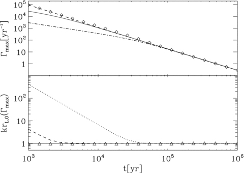 In the top panel, we plot the maximum growth rate of the resonant and non-resonant branches as a function of the age of the SNR. The growth rate is in units of yr−1, while along the x-coordinate, time is expressed in yr. The notation for the different curves is as follows. The dashed line and the symbols are for the non-resonant mode in a 10 μG and 1 μG magnetic field, respectively; the solid and dot-dashed lines are for the growth of the resonant mode, again for B0= 10 μG and B0= 1 μG, respectively. In the bottom panel, we plot the wavenumber corresponding to the fastest growing wave mode for the same situations considered above. Wavenumbers are in units of rL,0 and the notation for the different line-types is as follows. The dashed and dotted lines are for the non-resonant mode in a 10 and 1 μG magnetic field, respectively; the solid line and symbols are for the resonant mode, again for B0= 10 and B0= 1 μG, respectively. The shock velocity changes with time according to the Sedov evolution of a remnant with ESN= 1051 erg. The remaining parameters are as follows: ni= 1 cm−3, η= 0.1, pmax= 105mpc and pinj= 10−2mic.