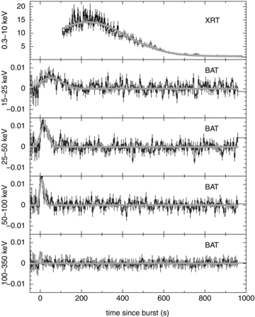 The light-curve peak becomes broader and moves later in time over the softer bands – see Table 2. The model fitted is a Gaussian (together with an underlying power-law decay for the XRT data). The units are count s−1 (fully illuminated detector)−1 for the BAT and count s−1 for the XRT.