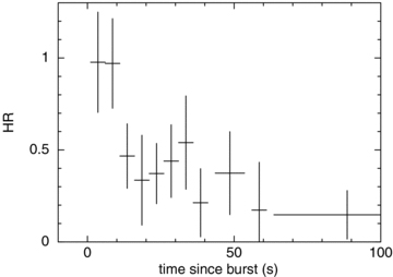 The BAT HR of GRB 080307, showing a spectral softening over the first 100 s of the emission. The HR is defined as the ratio of the counts in the 50–150 and 15–50 keV bands.