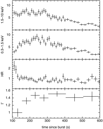 The XRT-WT light curves over 1.5–10 and 0.3–1.5 keV, together with the HR, showing an initial softening until ∼140 s. After this time the HR remains approximately constant. The bottom panel shows the photon indices obtained from fitting the spectra with a single power law.