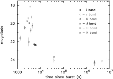 Ground-based optical data obtained using Gemini/GMOS (i band), WHT/AUX (i and r band), FTS (R and i band) and near-IR (J, H and K band) data from UKIRT.