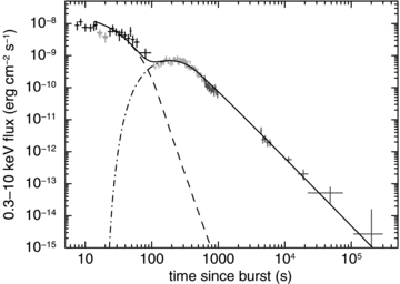 Two exponential-to-power-law components fitted to the BAT–XRT flux light curve. The grey stars indicate points masked out when fitting the model. Black crosses show the BAT data, while the light and dark grey points are WT and PC mode XRT data, respectively. The dashed line is the fit to the prompt emission component, while the dot–dashed one models the afterglow.