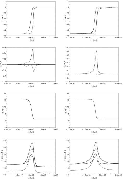 The shock structure for a perpendicular shock propagating in a quiescent region with nH= 104 cm−3 (left-hand panel) and nH= 106 cm−3 (right-hand panel). From top to bottom panels, we plot the velocity in the x- and z-direction for the neutrals (solid line), ions/electrons (dashed line) and grains (dotted line), the tangential magnetic field and the temperatures of the ions (dashed line), electrons (dotted line) and neutrals (solid line) as well as the absolute value of the grain charge (dash–dotted line). The velocities are normalized with respect to the shock speed and the magnetic field to the total upstream magnetic field.