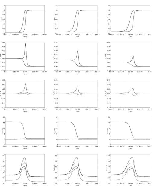 The shock structure for an oblique shock propagating at an angle of 30° (left-hand panel), 45° (middle panel) and 60° (right-hand panel) with the magnetic field in a quiescent region with nH= 104 cm−3. From top to bottom panels, we plot the velocity in the x-, y- and z-direction for the neutrals (solid line), ions/electrons (dashed line) and grains (dotted line), the tangential magnetic field in the y-direction (solid line) and z-direction (dashed line) and the temperatures of the ions (dashed line), electrons (dotted line) and neutrals (solid line) as well as the absolute value of the grain charge (dash–dotted line). The velocities are normalized with respect to the shock speed and the magnetic field to the total upstream magnetic field.