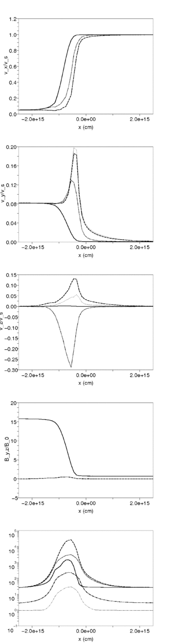 Similar to the 45° model of Fig. 3, but for two grain fluids. The small grains are indicated on the velocity component figures with a thin-dotted line, while their average charge is given by a thin-dash–dotted line.