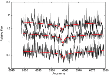The Hα line profile in the three sets of spectra observed for WD0837+185. The red lines are the FITSB2 model fits to the data. The core of the lines can be seen moving. These observations were taken on 2005 November 16 (UT1) and December 14 (UT2 + UT3). The observations are plotted in chronological order with the earliest observation at the top of the plot.