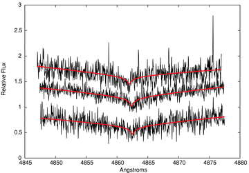 As for Fig. 2, but for the Hβ line profile from the three sets of spectra observed for WD0837+185.
