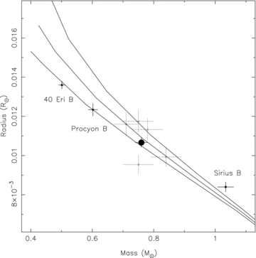 The mass–radius relation for white dwarfs. The locations of the five individual Praesepe white dwarfs for which we were able to estimate radius and mass are shown (light grey points) together with their weighted mean (large black circle). Three degenerate components of visual binary systems for which the most robust estimates of mass and radius are currently available (black squares) and theoretical mass–radius relations for white dwarfs with CO cores with thick H layers at effective temperatures of Teff= 5000 (bottom), 15 000 (middle) and 30 000 K (top) are also shown (solid black lines).