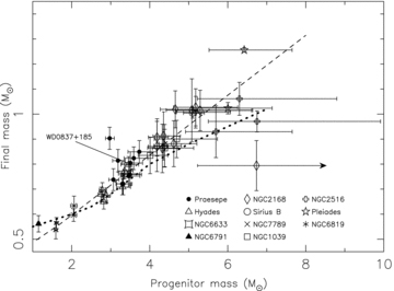A plot showing the revised locations of the Praesepe white dwarfs in initial mass–final mass space (filled circles). The locations of the degenerate members of the NGC 6633 (square star), NGC 7789 (cross), NGC 6819 (asterisk), Hyades (open triangles), Sirius binary system (open circle), the Pleiades (open stars), NGC 2168 (open diamonds), NGC 1039 (open squares), NGC 6791 (filled triangles) and NGC 2516 (open ‘+’ signs) are also shown. The relation of Weidemann (2000) (dotted line) and a revised linear fit to 41 white dwarfs (dashed line) are overplotted. The radial velocity variable, WD0837+185 is labelled.