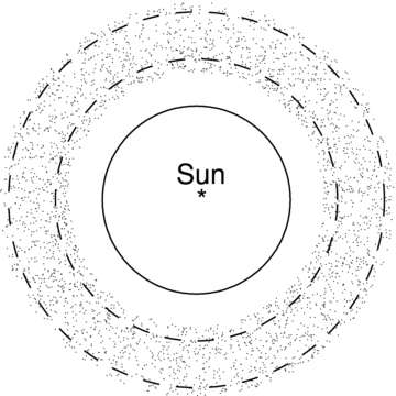 A schematic model of a Sun–planet–proto-KBO disc. The solid line is the orbit of Neptune, and the dashed lines are the positions of the 3:2 outer Lindblad resonance (inner line) and the 2:1 outer Lindblad resonance (outer line) with Neptune. Dots denote proto-KBOs.