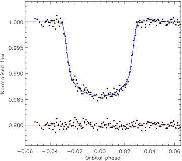 Phased light curve of the two transits of WASP-5 compared to the best fit found using jktebop and the quadratic LD law with both LD coefficients included as fitted parameters. The residuals of the fit are plotted at the bottom of the figure, offset from zero.