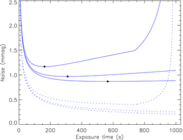 Predicted noise levels for the observations presented in this work, but as a function of exposure time. The dotted curves show the predicted noise level per observation for dark, grey and bright time (lower to upper curves). The solid curves show the predicted noise level per minute of telescope time (dark, grey, bright), and the optimum exposure times are indicated with filled circles.