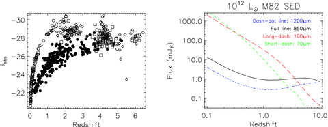 Left: absolute I magnitudes of quasars in this paper, as a function of redshift. Filled circles represent SDSS quasars with SWIRE coverage; open circles represent PG quasars with IRAS and B-band data; diamonds represent quasars observed at 850 μm; open squares represent quasars observed at 1200 μm (see text for details). Note that adding the SDSS quasars to the other samples greatly improves the coverage of the optical luminosity–redshift plane. Right: predictions for the FIR and submm fluxes of an M82 SED normalized to νLν= 1012 L⊙ at 100 μm. Note that the stacked signal from SDSS quasars at z≃ 2 are well matched in FIR luminosity to the expected stacked signal from PG quasars at z≃ 0.5.