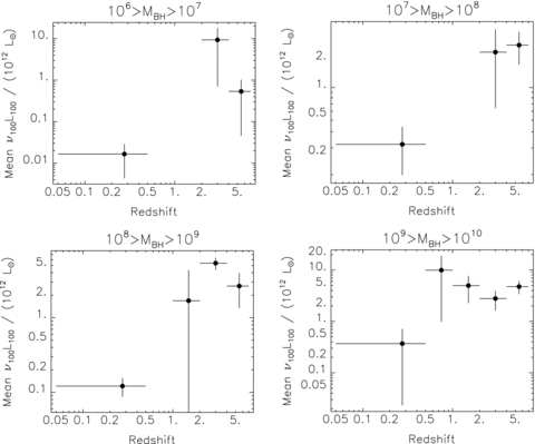 Host galaxy FIR luminosities as a function of redshift for selected bins in Table 6.