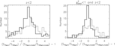Comparison of the 70 : 160 μm flux ratio for SWIRE SDSS quasars (including individual SWIRE non-detections) for an M82 SED (thick histogram) and an Arp 220 SED (thin histogram). The left-hand panel is restricted to objects at redshifts z < 2, and the right-hand panel has the additional restriction that the best χ2 of the M82 and Arp 220 models is better than 1. The x-axis shows the observed flux ratio divided by the predicted ratio, minus one. If the SED model choice is correct on average, the histogram should be centred on zero. The M82 histogram (thick) appears better centred on zero, so is favoured by this test.