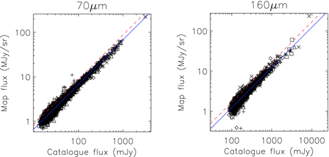 Conversion between map surface brightness units and point source total fluxes, using the SWIRE catalogues (not restricted to SWIRE quasars). The 70-μm data are shown to the left, and the 160-μm data to the right. The dashed (red) line shows the predicted conversion discussed in the text, and the full (blue) line gives the empirical conversion. Numerical values for the conversions are given in Table 1. Symbols: +– ELAIS N1, *– ELAIS N2, ⋄– CDFS, ▵– ELAIS S1, □– Lockman Hole, ×– XMM-LSS.