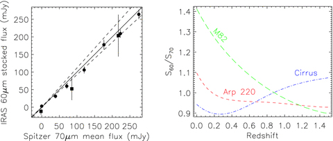 The left-hand panel shows the unweighted mean IRAS 60-μm AMP scanpi fluxes for Spitzer 70-μm SWIRE sources (circles) and FEPS sources (squares). The errors are the usual estimate of the noise on the mean, except for the zero-flux bins where the signal and noise are estimated from a Gaussian fit to the measurements as discussed in the text. The full line shows the 1:1 relation, and the dashed lines show the expected range of colours at 0.5 < z < 1.5 for M82, Arp 220 and a cirrus spectrum, from Efstathiou et al. (2000). Colours were calculated using the respective wavelength-dependent system responses, following the prescription in http://spider.ipac.caltech.edu/staff/lord/MIPS/MIPS.html. The redshift dependences of this colour for these SEDs are shown in the right-hand panel, with Arp 220 as short dashes, M82 as long dashes and cirrus as dash–dot.