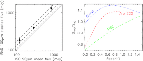 The left-hand panel shows the unweighted mean IRAS 100-μm stacked fluxes, as a function of ELAIS ISO 90-μm fluxes. Errors are as in Fig. 3. The dashed lines show the mean IRAS–ISO calibration offset found by Héraudeau et al. (2004), and the rms of their sample. The right-hand panel shows the expected IRAS–ISO colours expected for the SEDs as in Fig. 3.