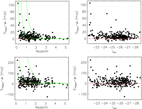 SWIRE 70- and 160-μm fluxes at the positions of SDSS quasars, as a function of the quasar absolute magnitudes and redshifts. A background sky level has been subtracted, as discussed in the text. The red line shows the prediction for zero flux, while the green curves show the location of an M82 starburst SED normalized to νLν= 1011, 1012 and 1013 L⊙ at 100 μm. Note that at redshifts z < 3, and at most absolute magnitudes, the quasars appear significantly above the zero flux line. Error bars have been suppressed for clarity, except for a single representative error bar in each panel. Flux errors were estimated from Gaussian fits to the pixel histograms.
