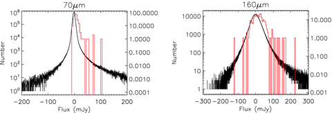 Histogram of map fluxes (fine bins, black line, left-hand ordinates) compared to the fluxes at the positions of the SDSS quasars (broad bins, red line, right-hand ordinates). Note the clear excess of positive fluxes at the positions of the SDSS quasars, i.e. the red lines are higher than the black lines on the right-hand sides.