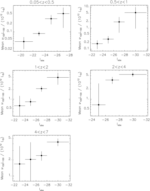 Optical luminosity dependence of the FIR luminosities of quasars, in five redshift slices, assuming an M82 SED template. Note that the FIR luminosities scale with the I-band luminosities, roughly as LFIR∝L0.5opt.