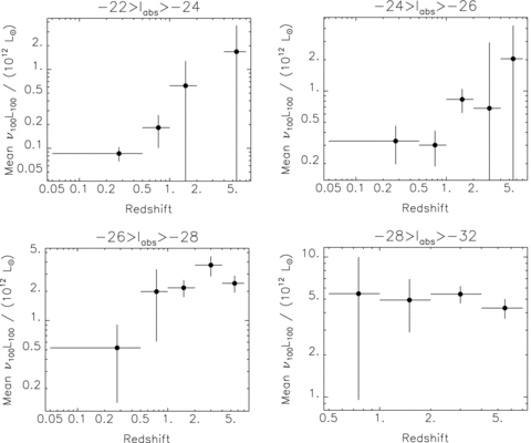 Evolution of quasar FIR luminosities in four absolute magnitude slices. Note the trends to brighter luminosities at higher redshifts, except in the brightest absolute magnitude strip. This can be interpreted as star formation in quasars decreasing with cosmic time, except perhaps in the most luminous quasars.