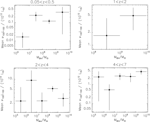 Host galaxy FIR luminosities as a function of black hole mass for selected bins in Table 6.